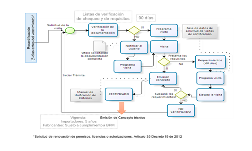 Listas de verificación de chequeo y de requisitos para importadores y fabricantes